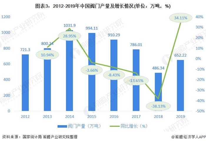 圖表3：2012-2019年中國閥門產量及增長情況(單位：萬噸，%)