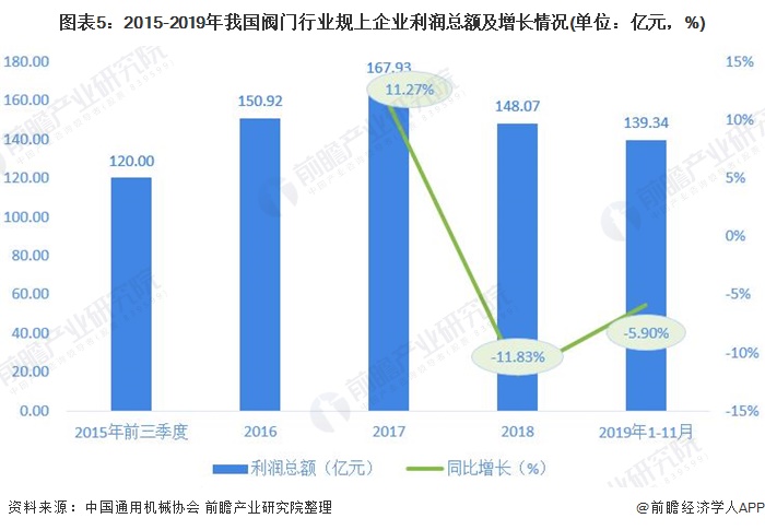 圖表5：2015-2019年我國閥門行業規上企業利潤總額及增長情況(單位：億元，%)