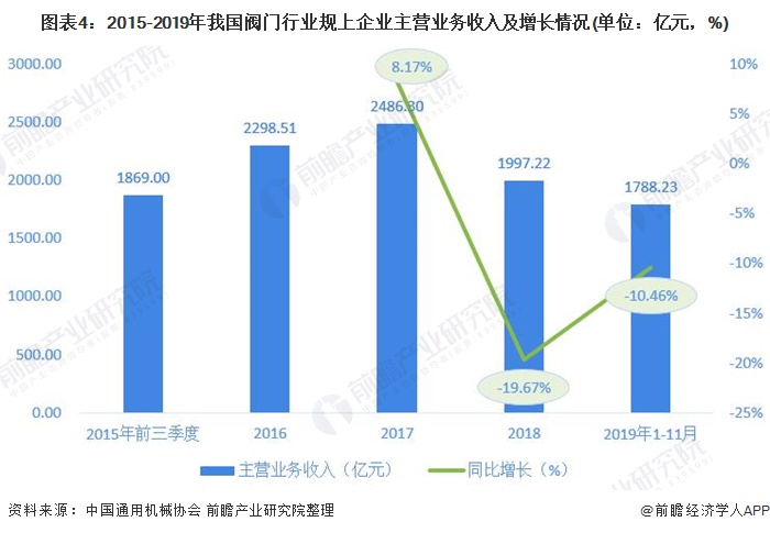圖表4：2015-2019年我國閥門行業規上企業主營業務收入及增長情況(單位：億元，%)