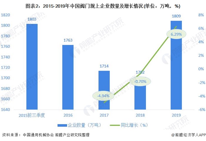 圖表2：2015-2019年中國閥門規上企業數量及增長情況(單位：萬噸，%)